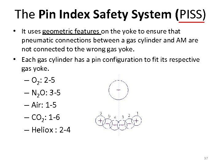 The Pin Index Safety System (PISS) • It uses geometric features on the yoke
