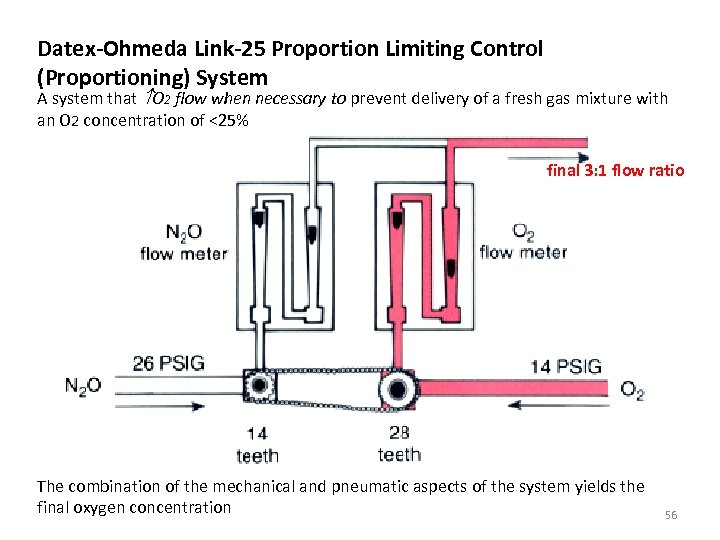 Datex-Ohmeda Link-25 Proportion Limiting Control (Proportioning) System A system that O 2 flow when