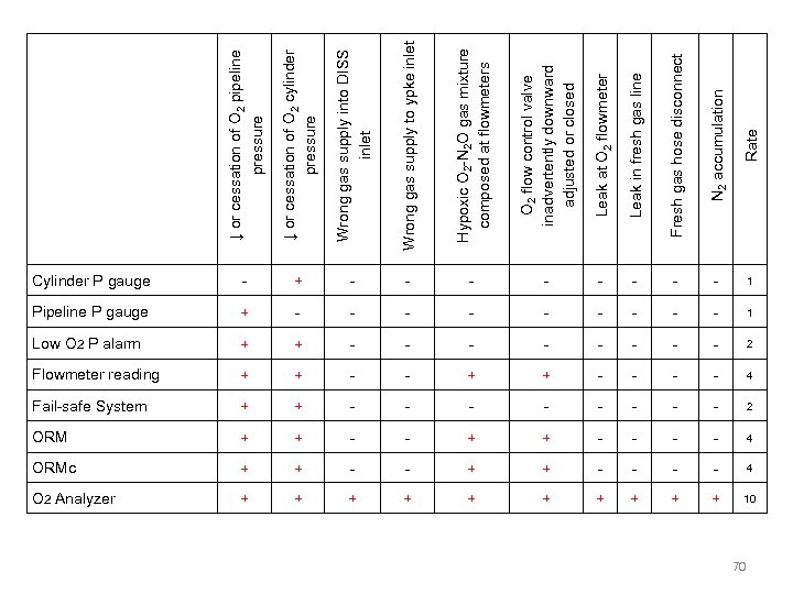 ↓ or cessation of O 2 pipeline pressure ↓ or cessation of O 2