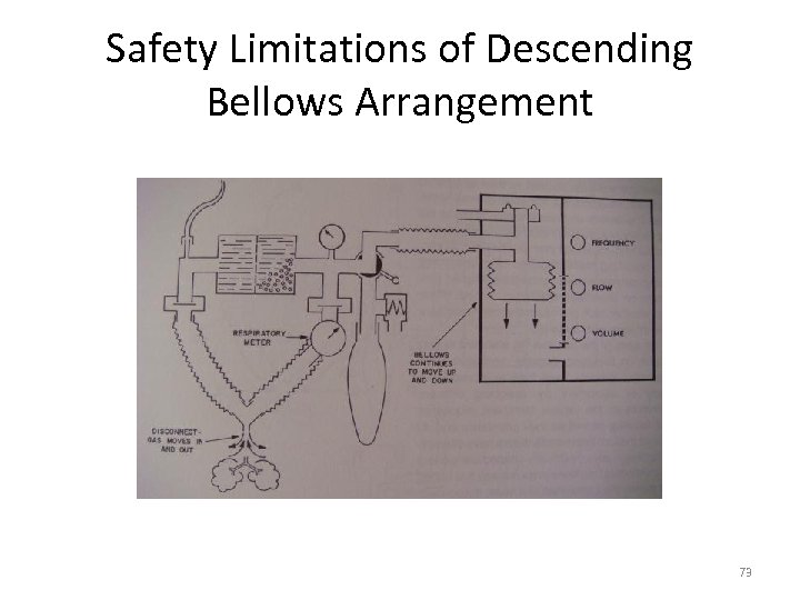 Safety Limitations of Descending Bellows Arrangement 73 
