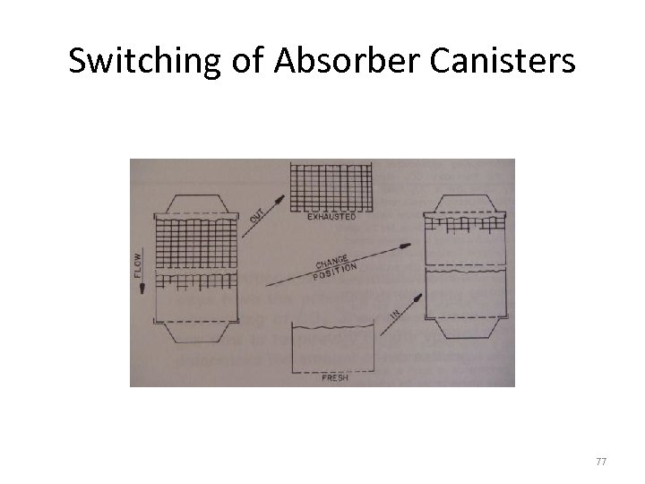 Switching of Absorber Canisters 77 