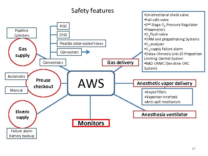 Safety features PISS Pipeline Cylinders DISS Flexible color-coded hoses Gas supply Connectors Gas delivery