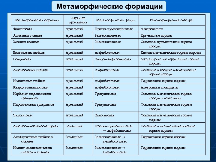 Метаморфические формации Метаморфическая формация Характер проявления Метаморфическая фация Реконструируемый субстрат Филлитовая Ареальный Пренит-пумпеллиитовая Алевропелиты