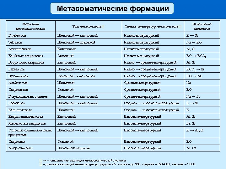 Метасоматические формации Формации метасоматические Тип метасоматоза [1] Накопление элементов Оценка температур метасоматоза [2] Гумбеитов