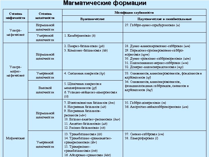 Магматические формации Степень мафичности Ультрамафические Степень щелочности Мегафации глубинности Вулканические Нормальной щелочности Умеренной щелочности
