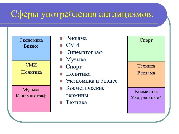 В каких сферах используется. Сферы использования англицизмов. Классификация англицизмов. Сферы заимствования англицизмов. Англицизмы примеры.