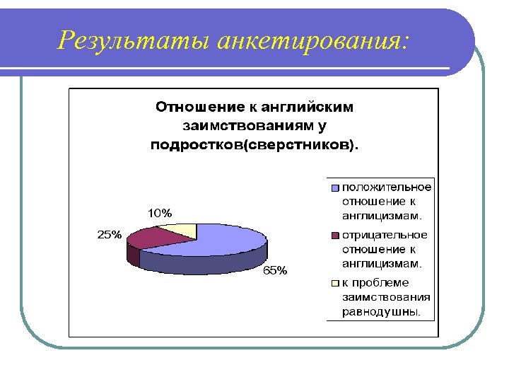 Результаты анкетирования: 
