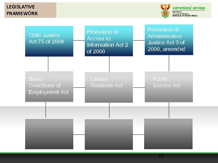 LEGISLATIVE FRAMEWORK Child Justice Act 75 of 2008 Basic Conditions of Employment Act Promotion