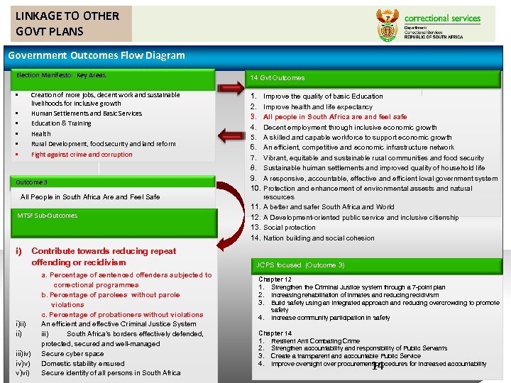 LINKAGE TO OTHER GOVT PLANS Government Outcomes Flow Diagram Election Manifesto: Key Areas Creation