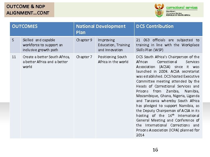 OUTCOME & NDP ALIGNMENT…CONT OUTCOMES National Development Plan DCS Contribution 5 Skilled and capable