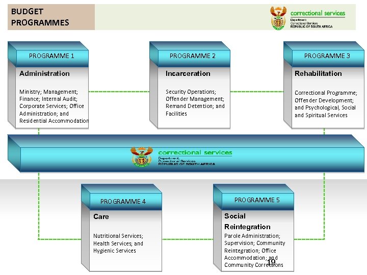 BUDGET PROGRAMMES PROGRAMME 1 PROGRAMME 2 PROGRAMME 3 Administration Incarceration Rehabilitation Ministry; Management; Finance;