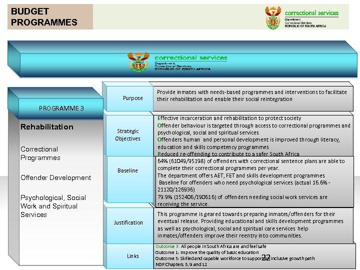 BUDGET PROGRAMMES Purpose Provide inmates with needs-based programmes and interventions to facilitate their rehabilitation