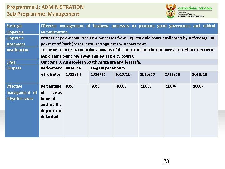 Programme 1: ADMINISTRATION Sub-Programme: Management Strategic Objective statement Justification Effective management of business processes