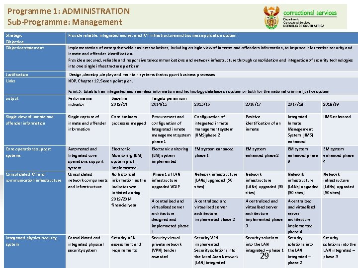 Programme 1: ADMINISTRATION Sub-Programme: Management Strategic Objective statement Provide reliable, integrated and secured ICT