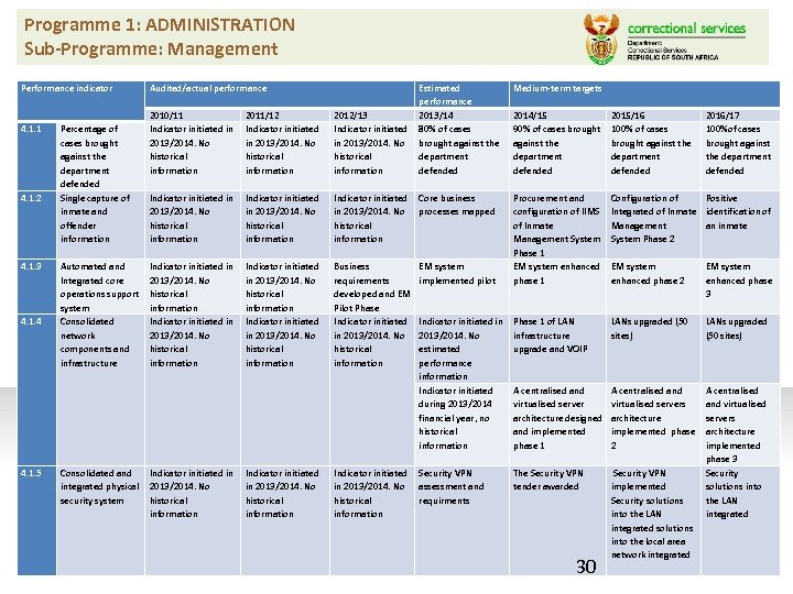 Programme 1: ADMINISTRATION Sub-Programme: Management Performance indicator 4. 1. 1 4. 1. 2 4.