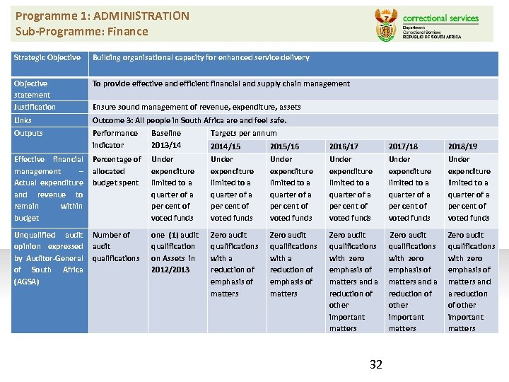 Programme 1: ADMINISTRATION Sub-Programme: Finance Strategic Objective Building organisational capacity for enhanced service delivery