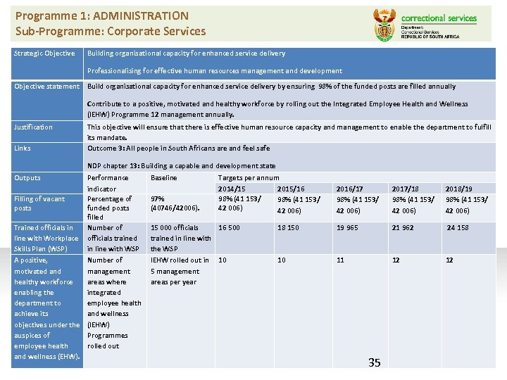 Programme 1: ADMINISTRATION Sub-Programme: Corporate Services Strategic Objective Building organisational capacity for enhanced service