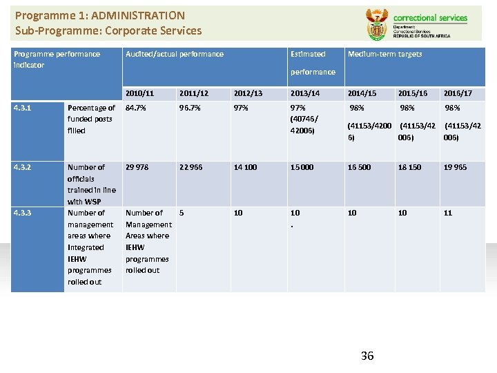 Programme 1: ADMINISTRATION Sub-Programme: Corporate Services Programme performance indicator 4. 3. 1 4. 3.