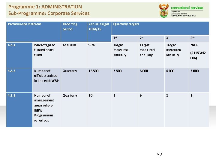 Programme 1: ADMINISTRATION Sub-Programme: Corporate Services Performance indicator 4. 3. 1 Percentage of funded