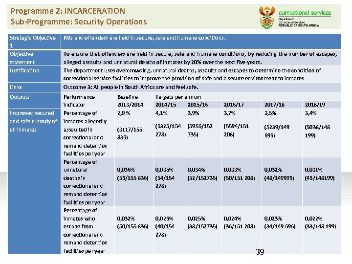 Programme 2: INCARCERATION Sub-Programme: Security Operations Strategic Objective 1 Objective statement Justification Links Outputs