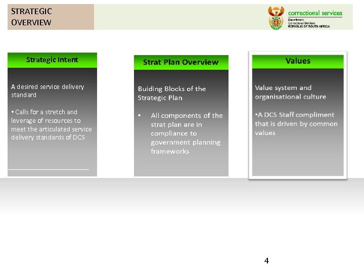 STRATEGIC OVERVIEW Strategic Intent A desired service delivery standard • Calls for a stretch