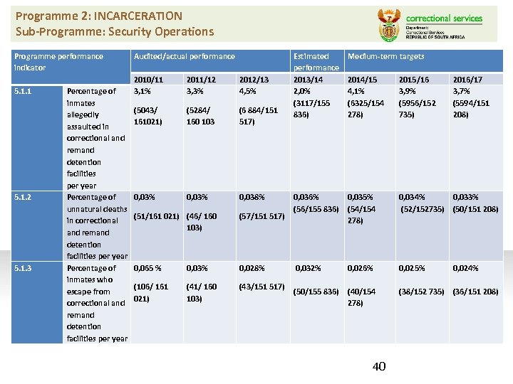 Programme 2: INCARCERATION Sub-Programme: Security Operations Programme performance indicator 5. 1. 1 Percentage of