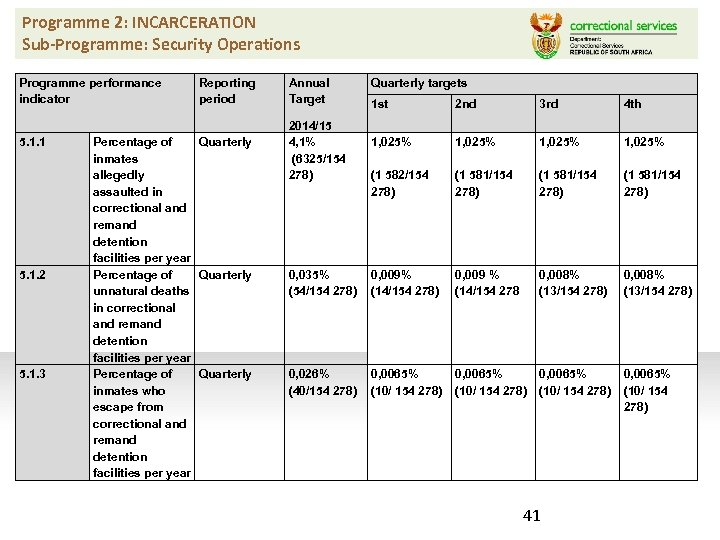 Programme 2: INCARCERATION Sub-Programme: Security Operations Programme performance indicator 5. 1. 1 5. 1.