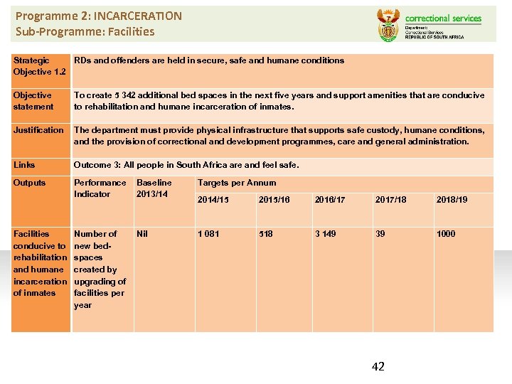 Programme 2: INCARCERATION Sub-Programme: Facilities Strategic RDs and offenders are held in secure, safe