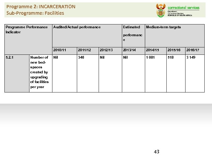 Programme 2: INCARCERATION Sub-Programme: Facilities Programme Performance Indicator Audited/Actual performance Medium-term targets performanc e