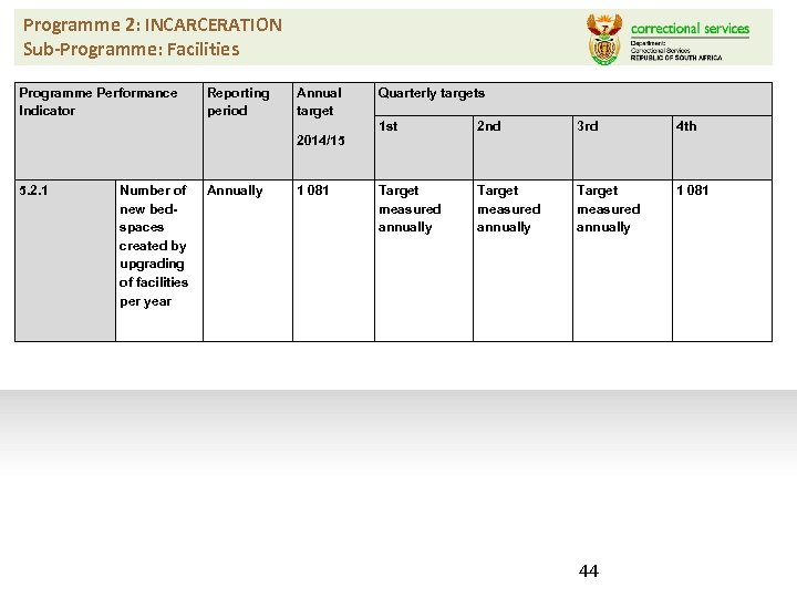 Programme 2: INCARCERATION Sub-Programme: Facilities Programme Performance Indicator Reporting period Annual target 2014/15 5.