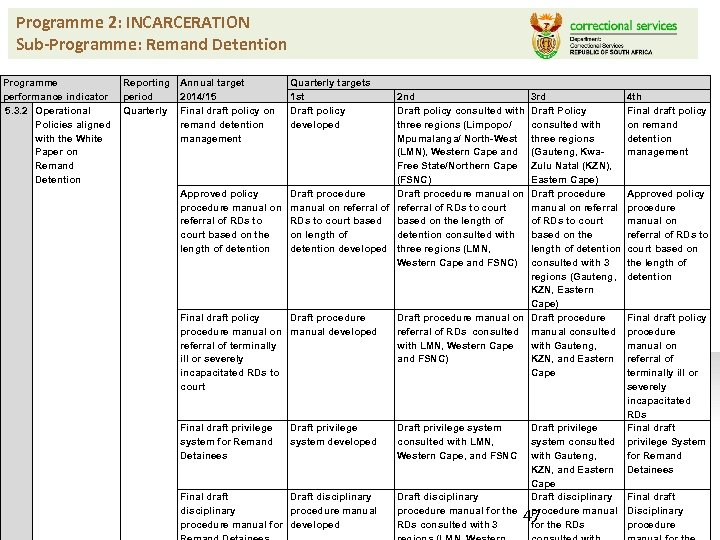 Programme 2: INCARCERATION Sub-Programme: Remand Detention Programme Reporting Annual target performance indicator period 2014/15