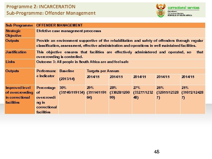 Programme 2: INCARCERATION Sub-Programme: Offender Management Sub Programme OFFENDER MANAGEMENT Strategic Objective Outputs Efefctive
