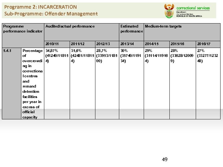Programme 2: INCARCERATION Sub-Programme: Offender Management Programme Audited/actual performance indicator 2010/11 5. 4. 1