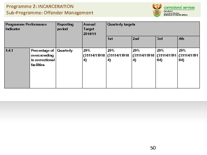Programme 2: INCARCERATION Sub-Programme: Offender Management Programme Performance Indicator Reporting period Annual Target 2014/15