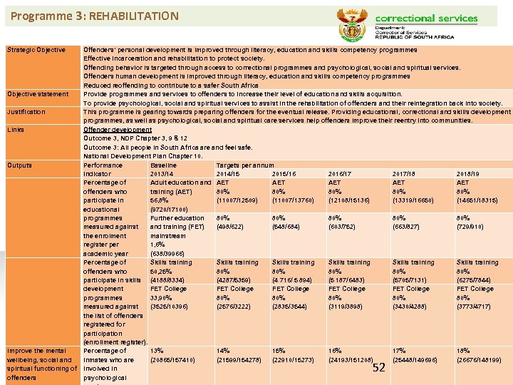 Programme 3: REHABILITATION Strategic Objective Offenders’ personal development is improved through literacy, education and