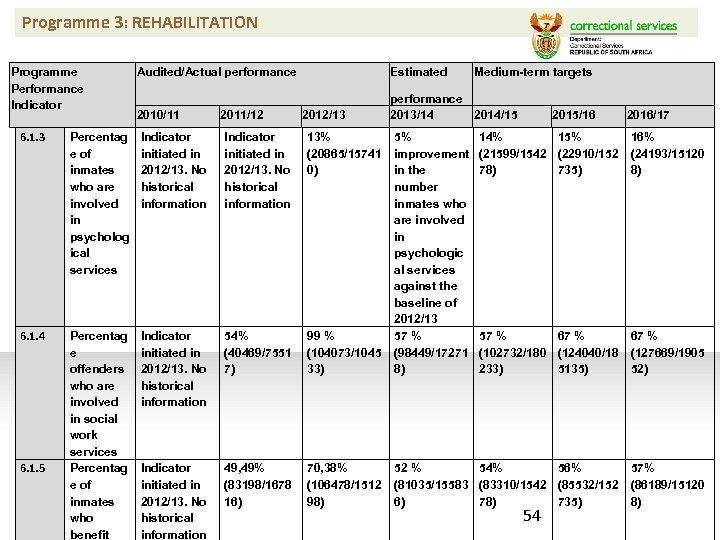 Programme 3: REHABILITATION Programme Performance Indicator Audited/Actual performance Estimated 2010/11 performance 2013/14 2014/15 2011/12