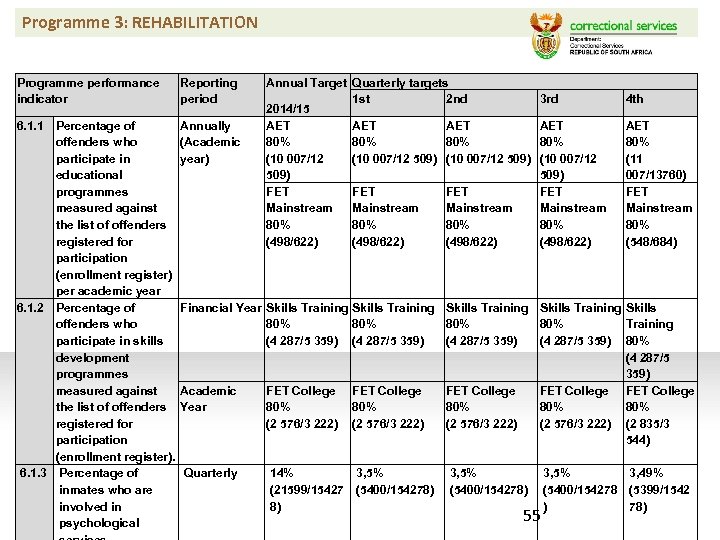 Programme 3: REHABILITATION Programme performance indicator Reporting period 6. 1. 1 Percentage of Annually