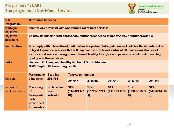 Programme 4: CARE Sub-programme: Nutritional Services Sub Programme: Strategic Objective statement Nutritional Services Justification