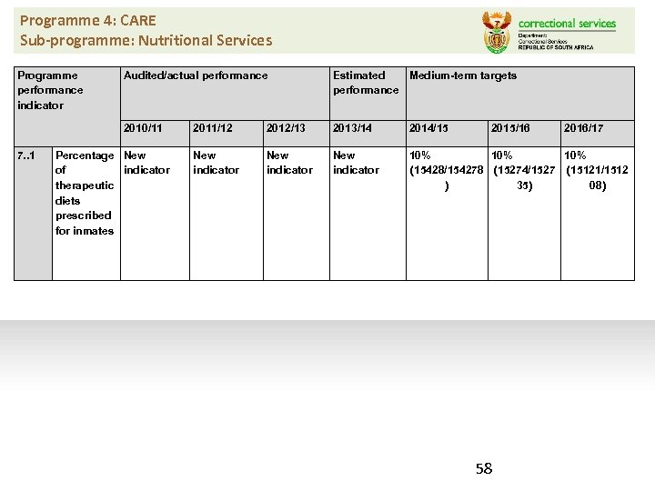 Programme 4: CARE Sub-programme: Nutritional Services Programme performance indicator Estimated Medium-term targets performance 2010/11