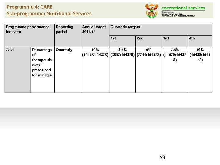 Programme 4: CARE Sub-programme: Nutritional Services Programme performance indicator Reporting period Annual target 2014/15