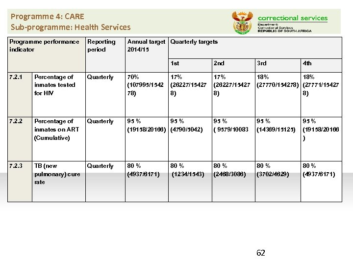 Programme 4: CARE Sub-programme: Health Services Programme performance indicator Reporting period Annual target Quarterly