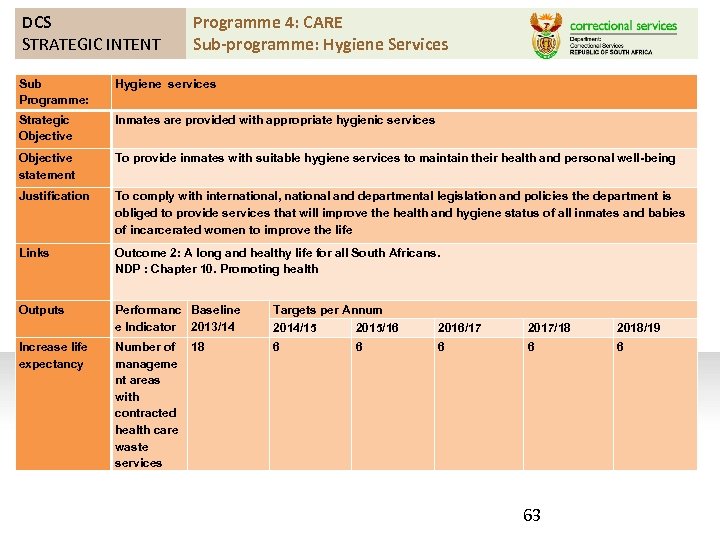 DCS STRATEGIC INTENT Programme 4: CARE Sub-programme: Hygiene Services Sub Programme: Hygiene services Strategic