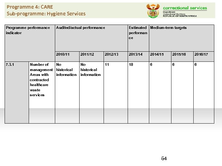 Programme 4: CARE Sub-programme: Hygiene Services Programme performance indicator Estimated Medium-term targets performan ce