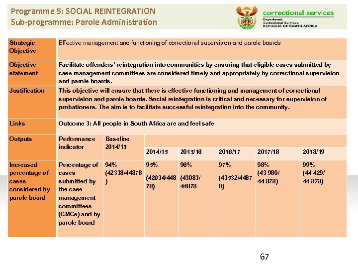 Programme 5: SOCIAL REINTEGRATION Sub-programme: Parole Administration Strategic Objective Effective management and functioning of