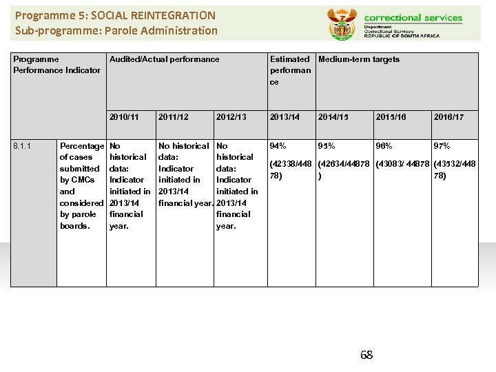 Programme 5: SOCIAL REINTEGRATION Sub-programme: Parole Administration Programme Performance Indicator Percentage of cases submitted