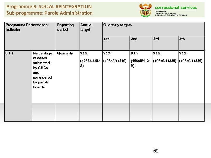 Programme 5: SOCIAL REINTEGRATION Sub-programme: Parole Administration Programme Performance Indicator Reporting period Annual target