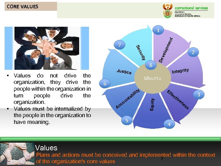 CORE VALUES lop cu Se rity Values Justic e Ubuntu 6 o c Ac