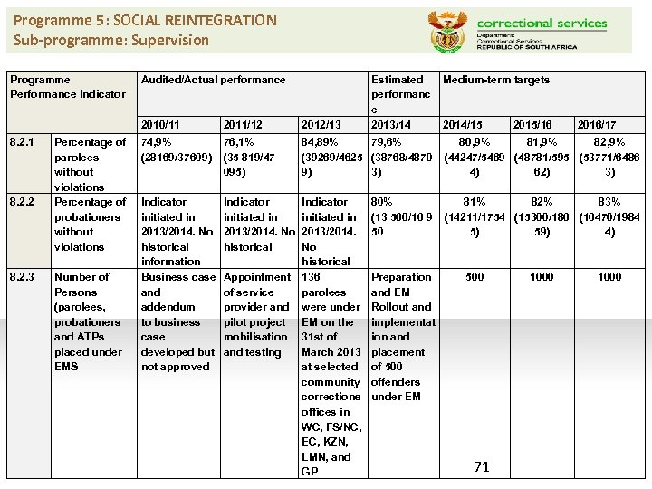 Programme 5: SOCIAL REINTEGRATION Sub-programme: Supervision Programme Performance Indicator Audited/Actual performance 2010/11 8. 2.