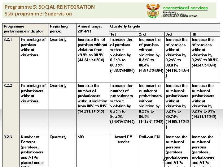 Programme 5: SOCIAL REINTEGRATION Sub-programme: Supervision Programme performance indicator Reporting period Annual target 2014/15