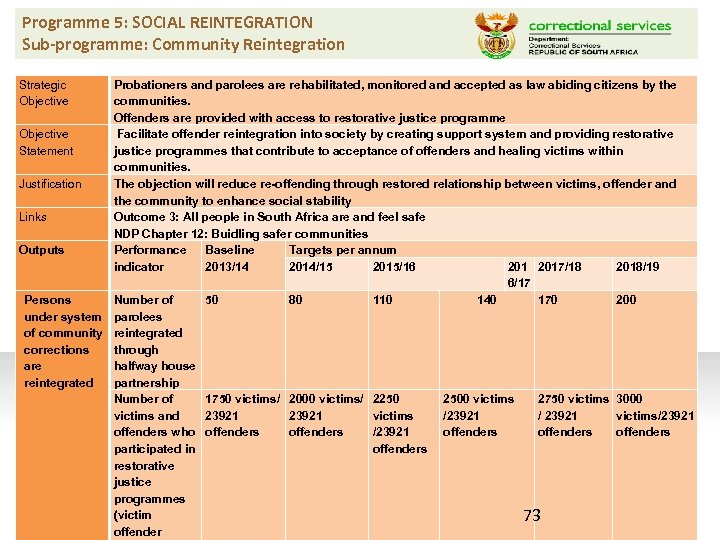 Programme 5: SOCIAL REINTEGRATION Sub-programme: Community Reintegration Strategic Objective Probationers and parolees are rehabilitated,
